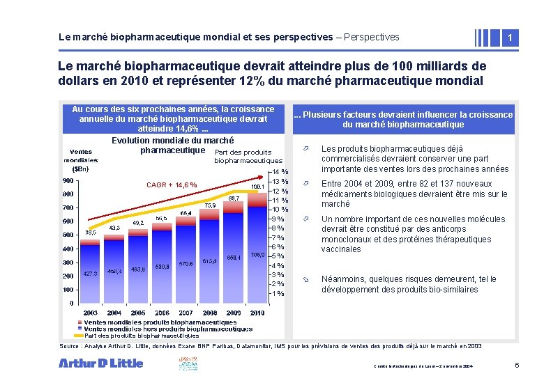 Le marché biopharmaceutique mondial et ses perspectives – Perspectives 1 Le marché biopharmaceutique devrait