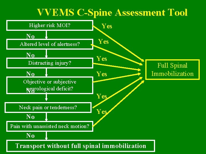VVEMS C-Spine Assessment Tool Higher risk MOI? No Altered level of alertness? No Distracting