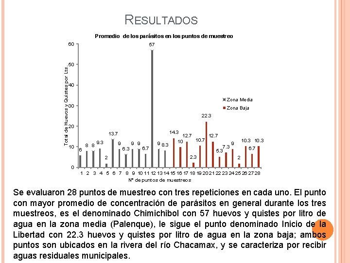 RESULTADOS Promedio de los parásitos en los puntos de muestreo Total de Huevos y