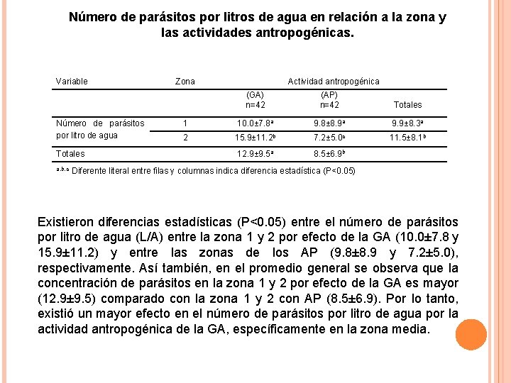 Número de parásitos por litros de agua en relación a la zona y las