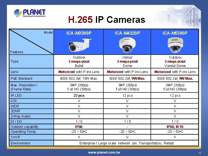 H. 265 IP Cameras Model ICA-M 3380 P ICA-M 4320 P ICA-M 5380 P