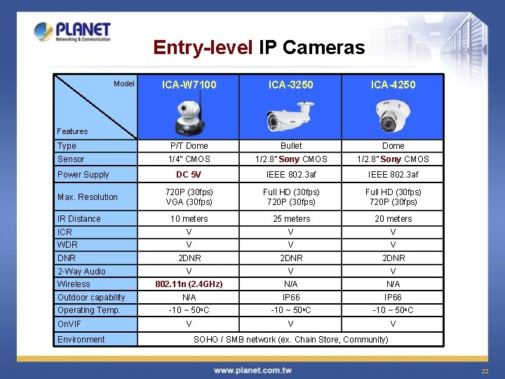 Entry-level IP Cameras ICA-W 7100 ICA-3250 ICA-4250 Type P/T Dome Bullet Dome Sensor 1/4”