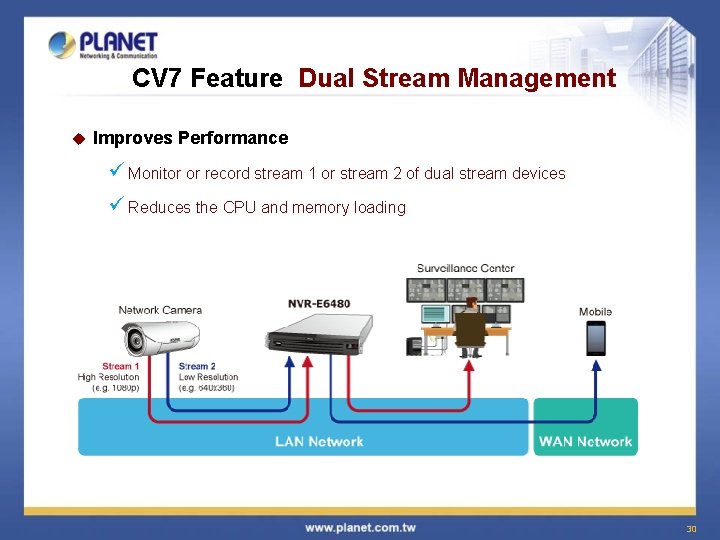 CV 7 Feature Dual Stream Management u Improves Performance ü Monitor or record stream