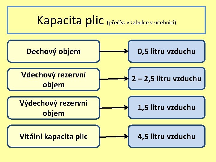 Kapacita plic (přečíst v tabulce v učebnici) Dechový objem 0, 5 litru vzduchu Vdechový