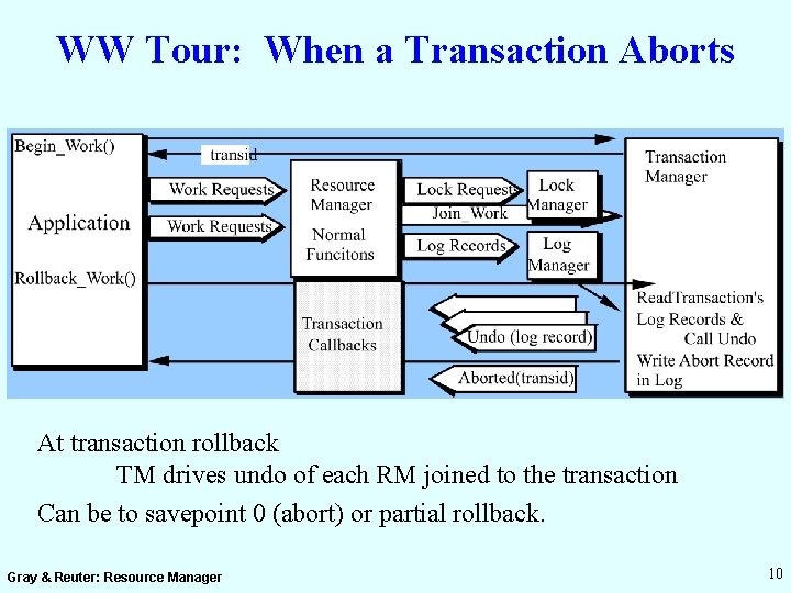 WW Tour: When a Transaction Aborts At transaction rollback TM drives undo of each