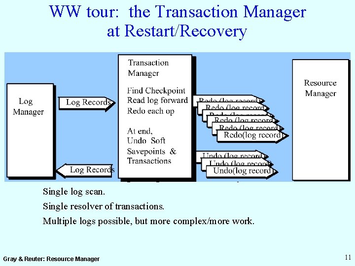 WW tour: the Transaction Manager at Restart/Recovery At restart, TM reading the log drives