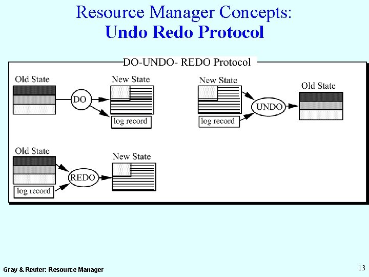 Resource Manager Concepts: Undo Redo Protocol Gray & Reuter: Resource Manager 13 