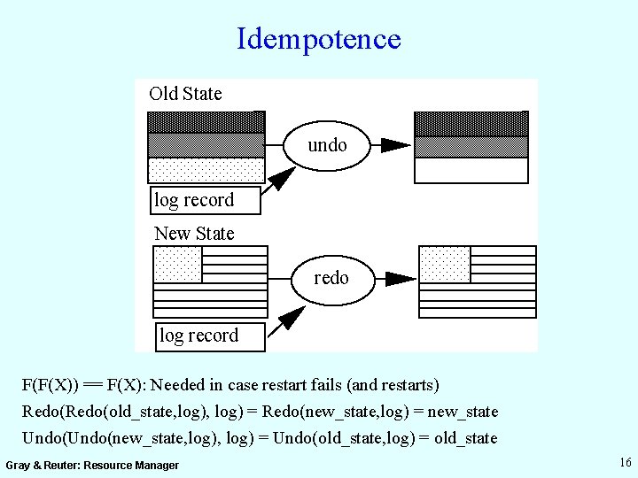 Idempotence Old State undo log record New State redo log record F(F(X)) == F(X):