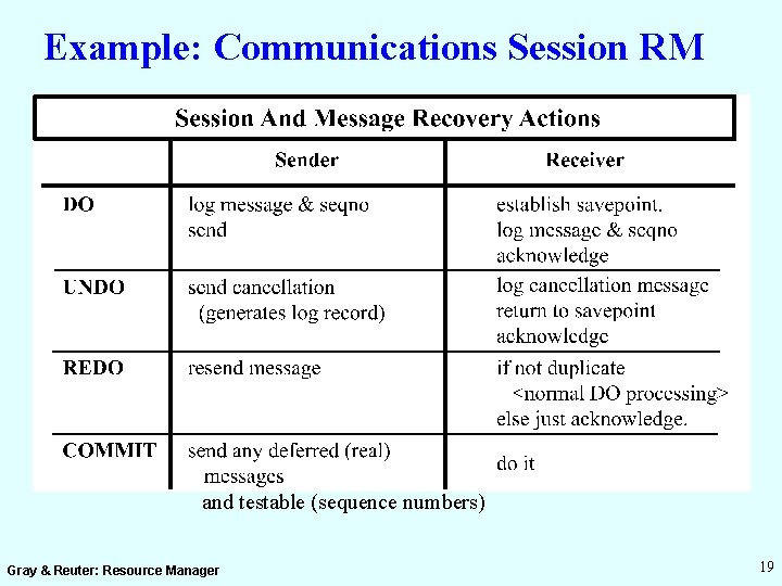 Example: Communications Session RM Ops are idempotent (sequence numbers) and testable (sequence numbers) Gray
