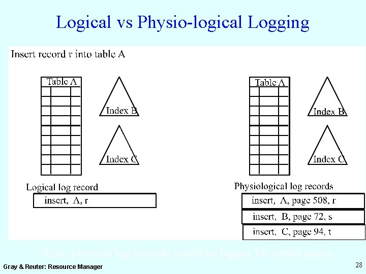 Logical vs Physio-logical Logging Note: physical log records would be bigger for sorted pages.