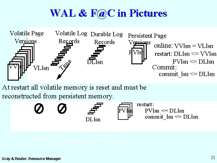 WAL & F@C in Pictures Volatile Page Versions Volatile Log Durable Log Persistent Page