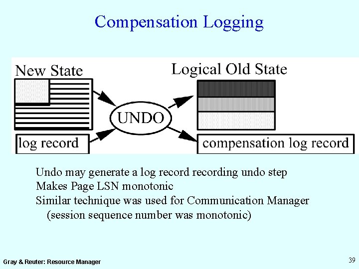 Compensation Logging Undo may generate a log recording undo step Makes Page LSN monotonic