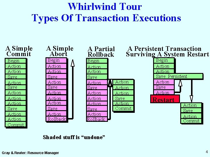 Whirlwind Tour Types Of Transaction Executions A Simple Commit Begin Action Save Action Commit