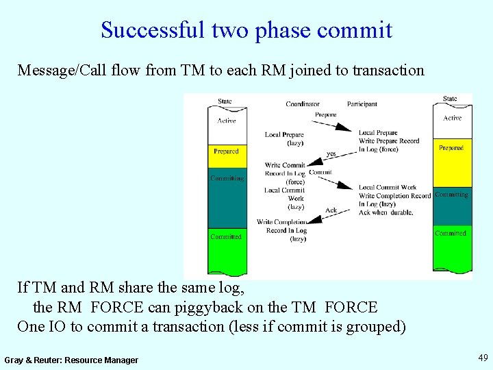 Successful two phase commit Message/Call flow from TM to each RM joined to transaction