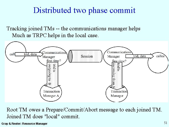 Distributed two phase commit Tracking joined TMs -- the communications manager helps Much as