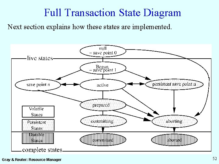 Full Transaction State Diagram Next section explains how these states are implemented. Gray &
