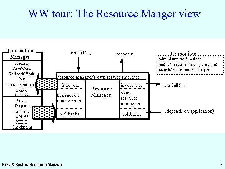 WW tour: The Resource Manger view Transaction Manager Identify Save. Work Rollback. Work Join