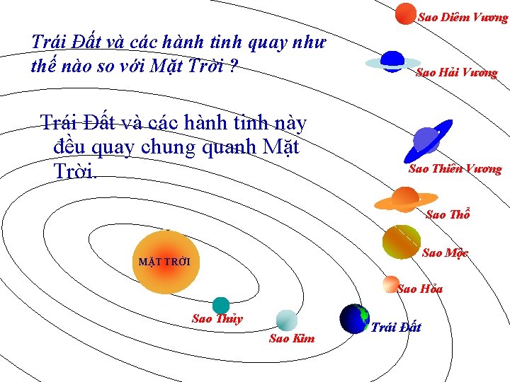 Sao Diêm Vương Trái Đất và các hành tinh quay như thế nào so