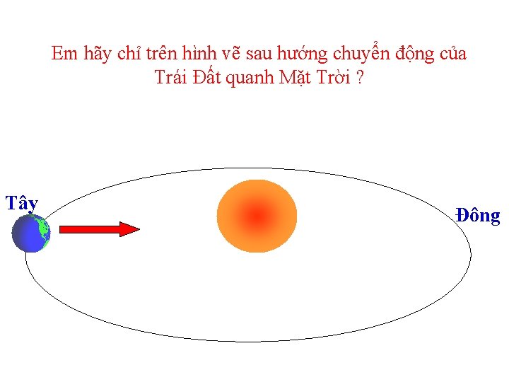 Em hãy chỉ trên hình vẽ sau hướng chuyển động của Trái Đất quanh