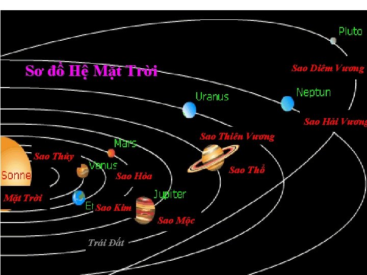 Sơ đồ Hệ Mặt Trời Sao Diêm Vương Sao Hải Vương Sao Thiên Vương