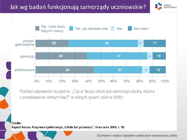 Jak wg badań funkcjonują samorządy uczniowskie? Źródło: Raport Roczny Programu Społecznego „Szkoła bez przemocy”,