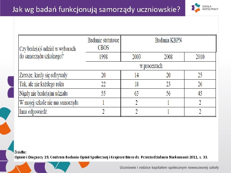 Jak wg badań funkcjonują samorządy uczniowskie? Źródło: Opinie i Diagnozy 19, Centrum Badania Opinii