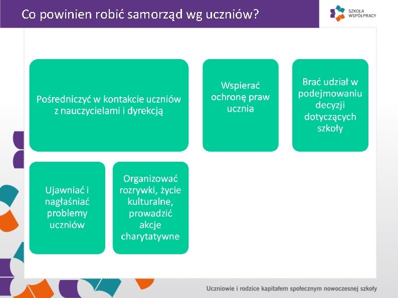 Co powinien robić samorząd wg uczniów? 