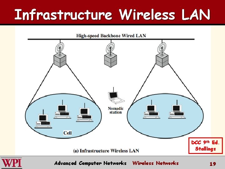 Infrastructure Wireless LAN DCC 9 th Ed. Stallings Advanced Computer Networks Wireless Networks 19
