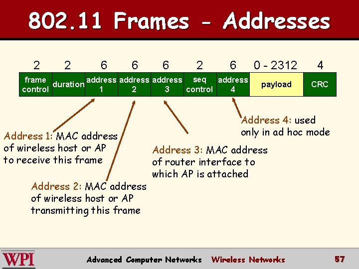 802. 11 Frames - Addresses 2 2 6 6 6 2 6 frame address