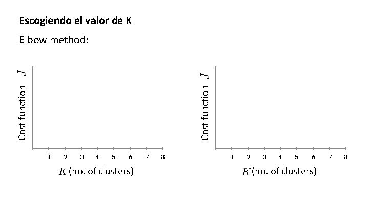 Escogiendo el valor de K Cost function Elbow method: 1 2 3 4 5