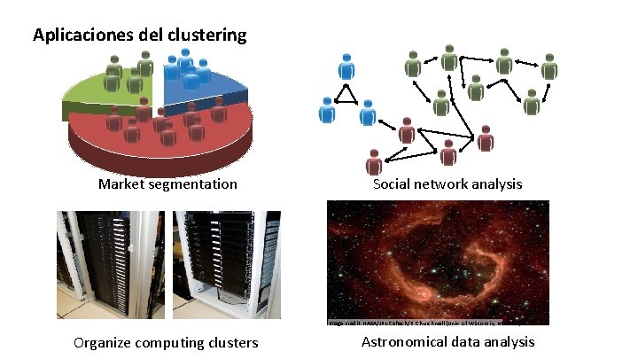 Aplicaciones del clustering Market segmentation Social network analysis Image credit: NASA/JPL-Caltech/E. Churchwell (Univ. of