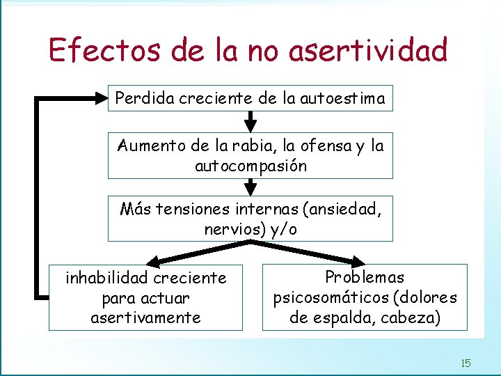 Efectos de la no asertividad Perdida creciente de la autoestima Aumento de la rabia,