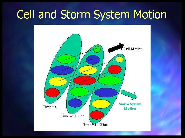 Cell and Storm System Motion 