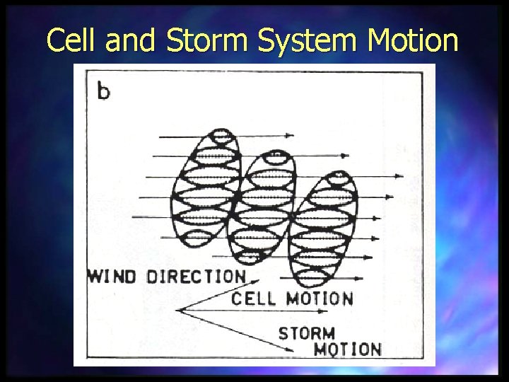 Cell and Storm System Motion 
