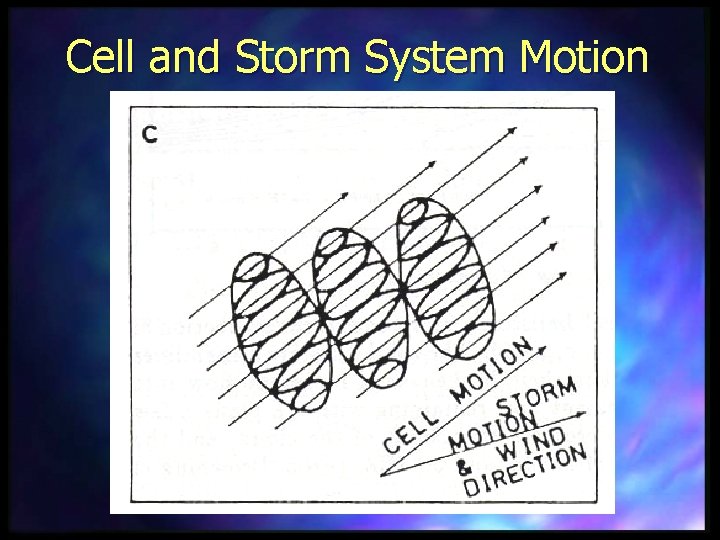 Cell and Storm System Motion 