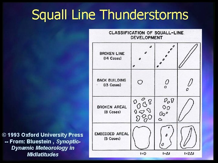 Squall Line Thunderstorms © 1993 Oxford University Press -- From: Bluestein , Synoptic. Dynamic
