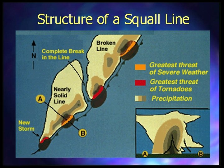 Structure of a Squall Line 