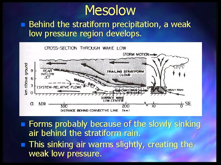 Mesolow n Behind the stratiform precipitation, a weak low pressure region develops. n Forms