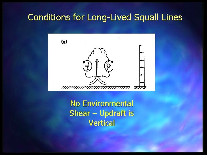 Conditions for Long-Lived Squall Lines No Environmental Shear – Updraft is Vertical 