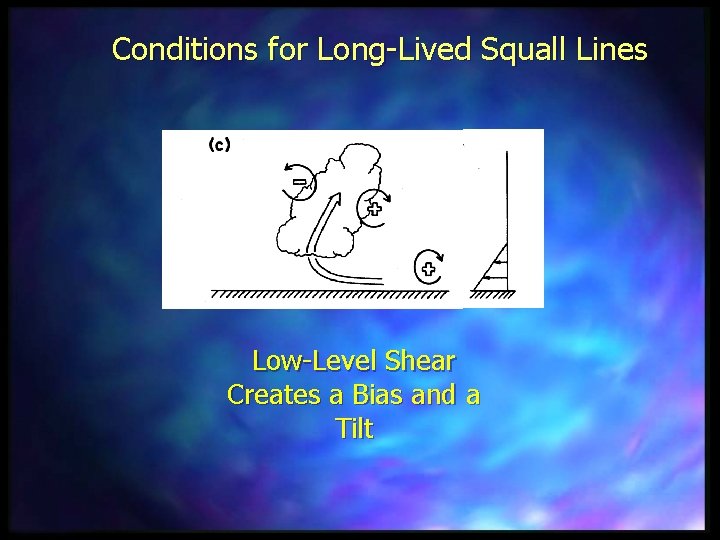 Conditions for Long-Lived Squall Lines Low-Level Shear Creates a Bias and a Tilt 