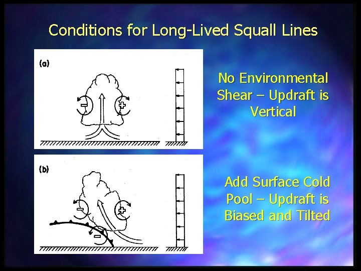 Conditions for Long-Lived Squall Lines No Environmental Shear – Updraft is Vertical Add Surface