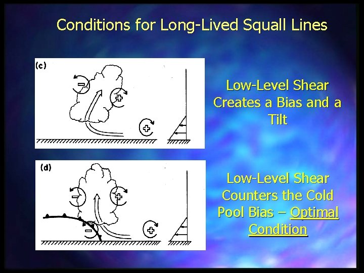 Conditions for Long-Lived Squall Lines Low-Level Shear Creates a Bias and a Tilt Low-Level