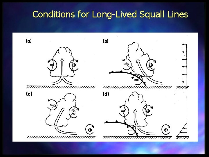 Conditions for Long-Lived Squall Lines 