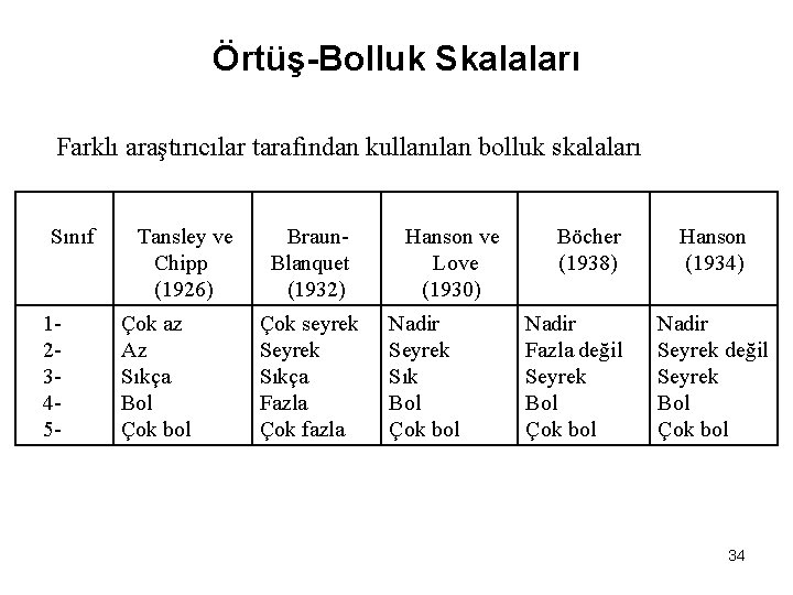 Örtüş-Bolluk Skalaları Farklı araştırıcılar tarafından kullanılan bolluk skalaları Sınıf 12345 - Tansley ve Chipp Örtüş-Bolluk Skalaları Farklı araştırıcılar tarafından kullanılan bolluk skalaları Sınıf 12345 - Tansley ve Chipp