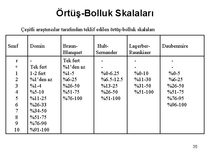 Örtüş-Bolluk Skalaları Çeşitli araştırıcılar tarafından teklif edilen örtüş-bolluk skalaları Sınıf r + 1 2 Örtüş-Bolluk Skalaları Çeşitli araştırıcılar tarafından teklif edilen örtüş-bolluk skalaları Sınıf r + 1 2