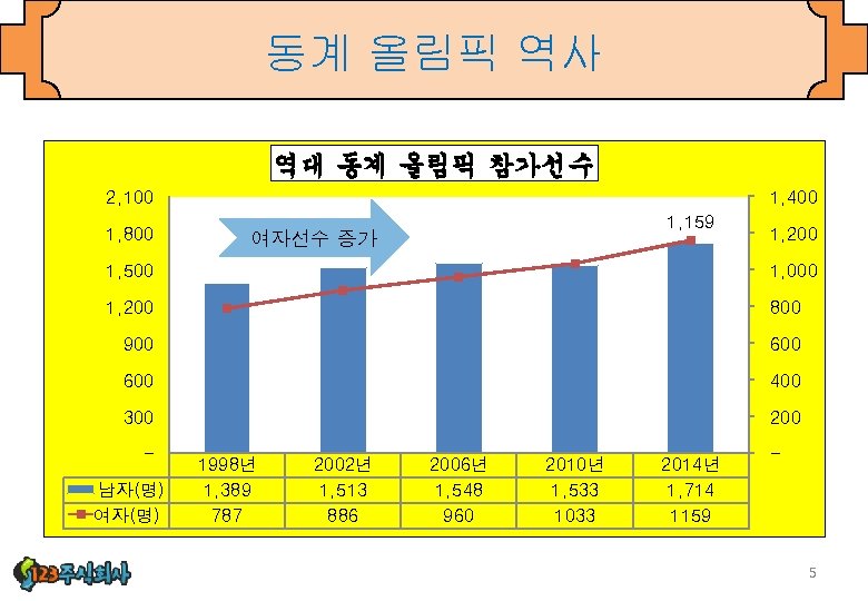 동계 올림픽 역사 역대 동계 올림픽 참가선수 2, 100 1, 800 1, 400 1,