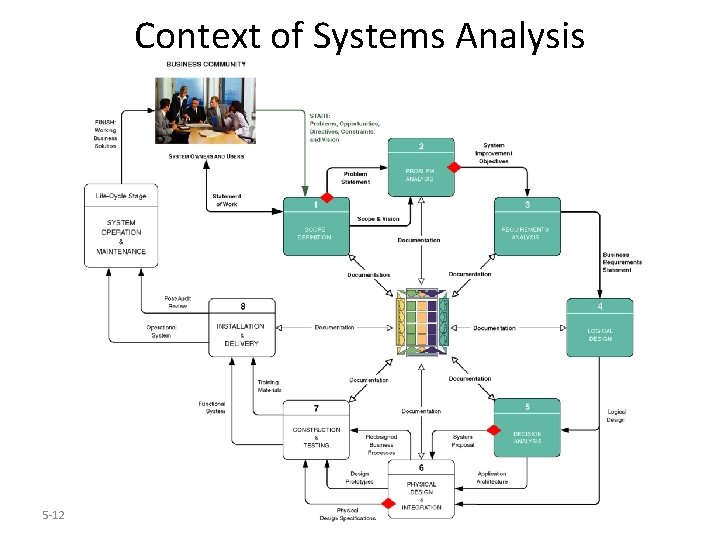 Context of Systems Analysis 5 -12 
