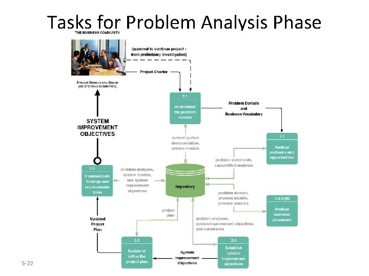 Tasks for Problem Analysis Phase Systems Analysis 5 -22 