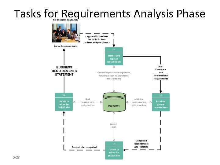 Tasks for Requirements Analysis Phase 5 -28 