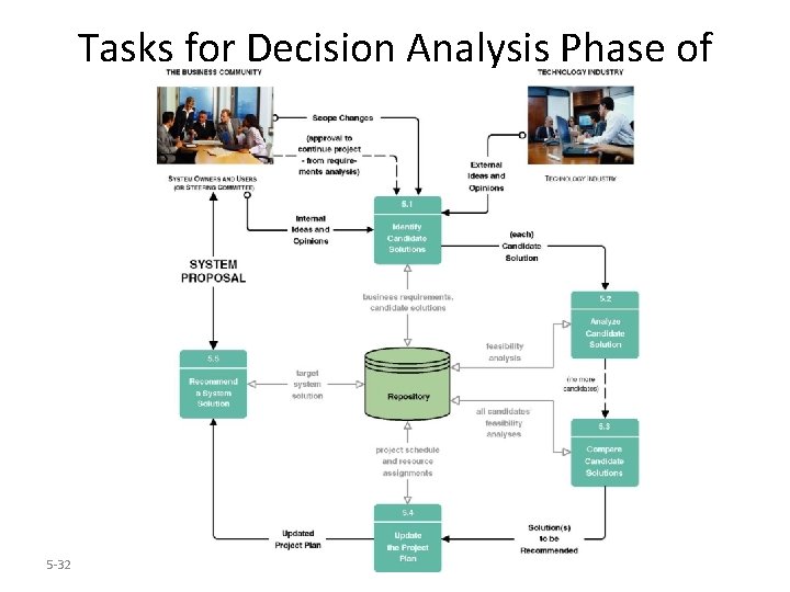 Tasks for Decision Analysis Phase of Systems Analysis 5 -32 